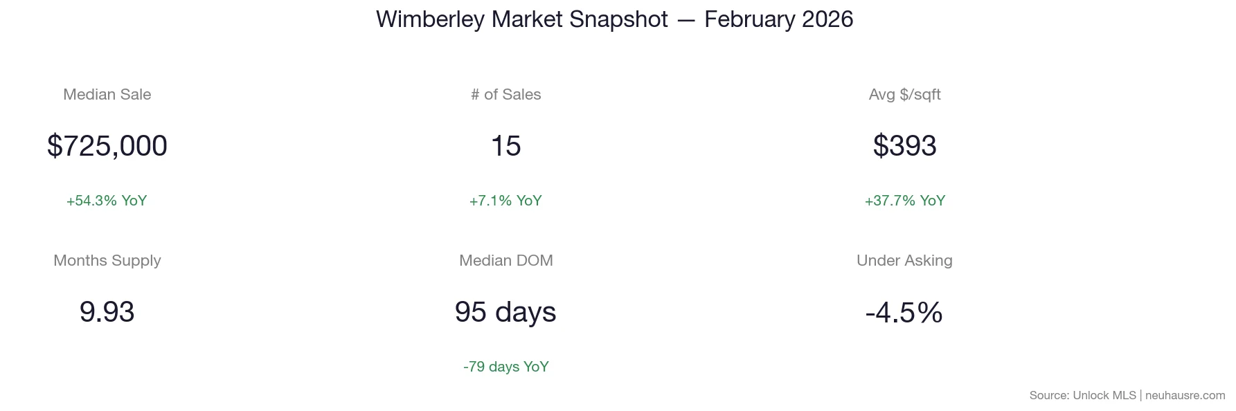 Wimberley real estate market snapshot for February 2026 showing median sale price of $725,000, 15 sales, $393 per square foot, 9.93 months of supply, 95 median days on market, and 4.5% under asking