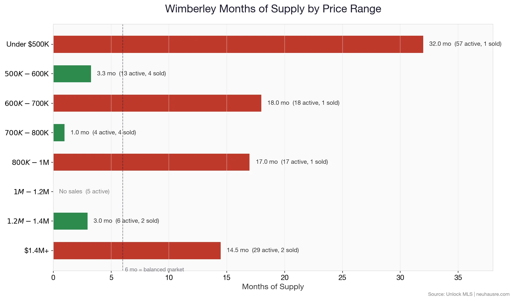 Wimberley months of supply by price range chart showing competitive market in the $500K-$600K and $700K-$800K ranges but oversupply in most other brackets