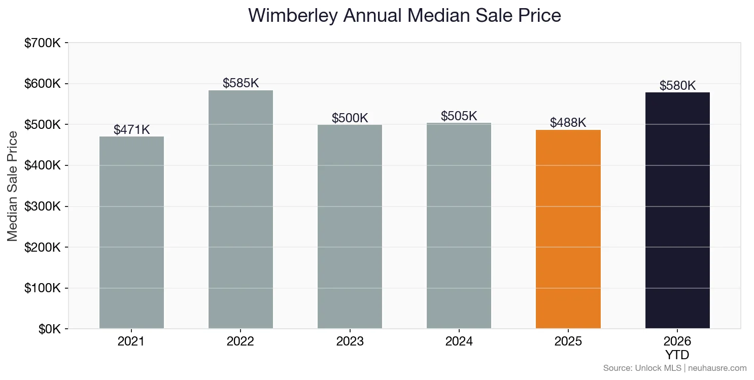 Wimberley annual median sale price bar chart from 2021 to 2026 showing the 2022 peak at $585K, correction through 2025 at $488K, and early 2026 recovery to $580K